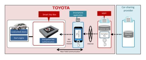 Toyota vereinfacht Car-Sharing.  Foto: Toyota